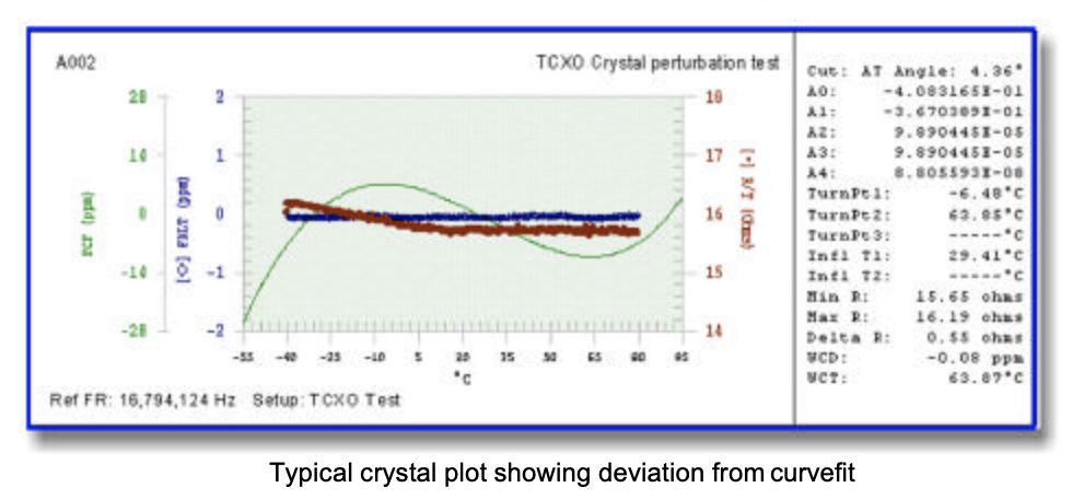 TCXO crystal perturbation test: center plot shows blue/red data traces deviating slightly from the curve-fit (near zero) across -50 to 95°C, with a green model curve; right panel lists test parameters (cut angle, frequencies, temperatures).