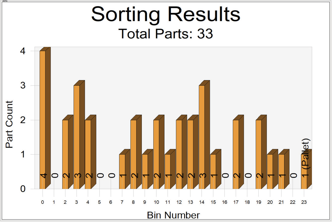Bar chart of sorting results showing the number of parts per bin (total parts: 33).