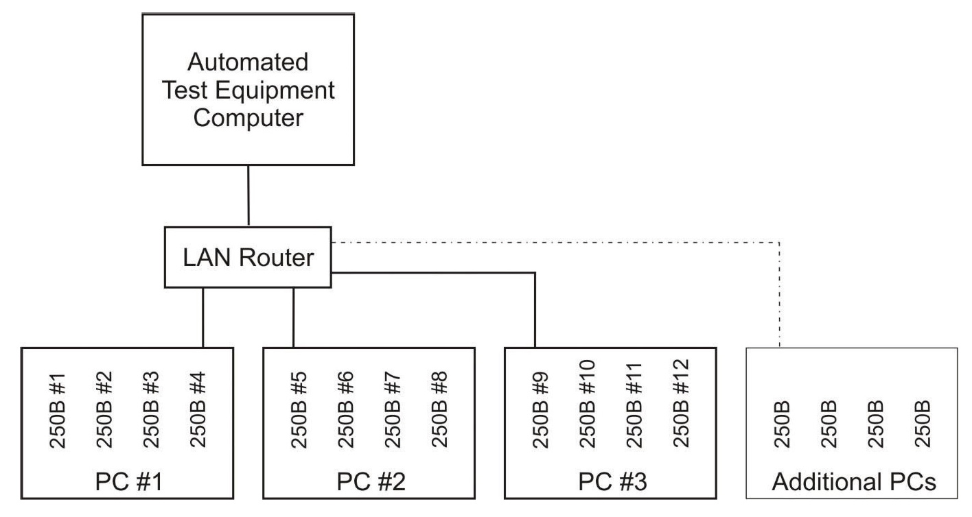 Diagram of an Automated Test Equipment computer connected to a LAN router, then to PC #1, PC #2, PC #3, and Additional PCs on a network.