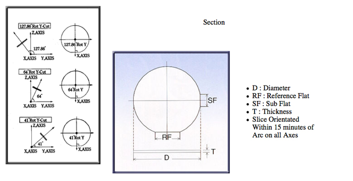 Lithium Niobate wafers section